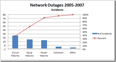 Outages-Incidents
