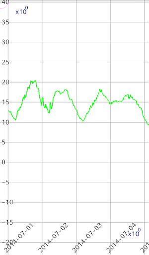 CSV Data Grapher