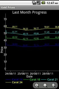 Free Download Gold Prices APK for Android