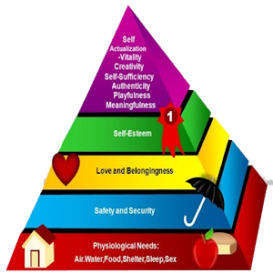 Maslow’s Hierarchy of Needs 2