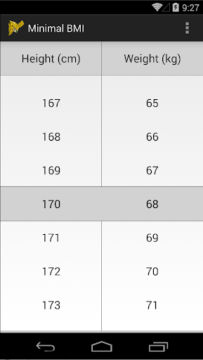 Minimal BMI