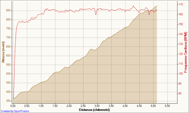 [Corsa 14-07-2008, Altezza - Distanza[2].png]
