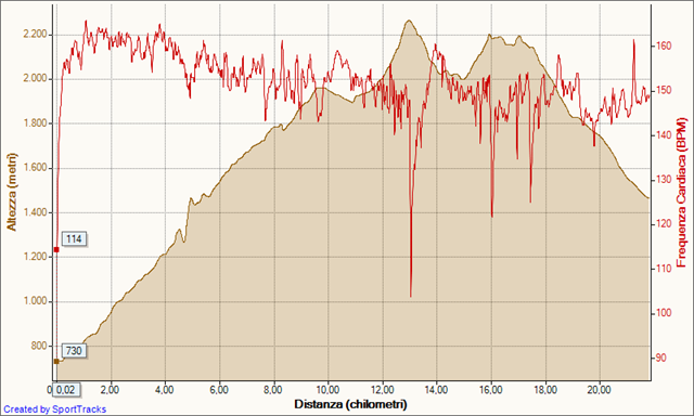 [Corsa 20-07-2008, Altezza - Distanza[6].png]