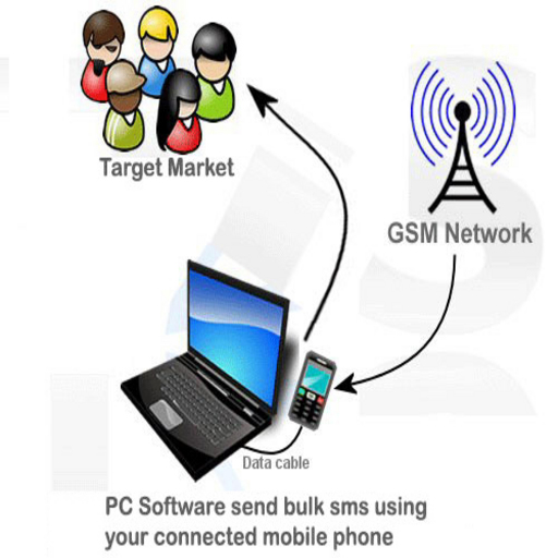 Free Sms to Pakistan India